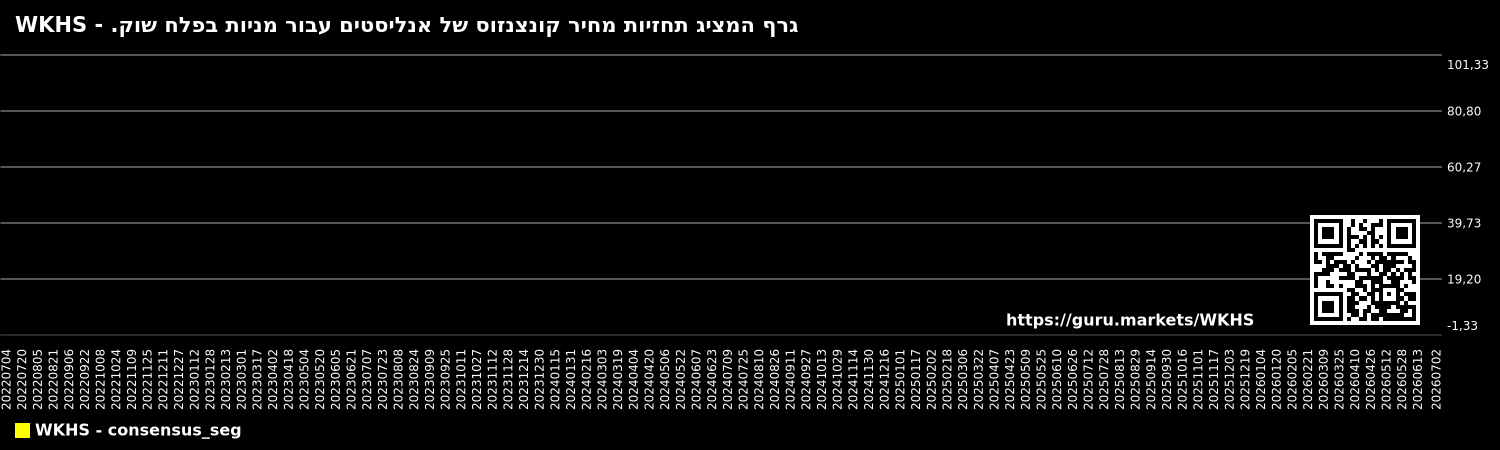 גרף המציג תחזיות מחיר קונצנזוס של אנליסטים עבור מניות בפלח שוק. - WKHS